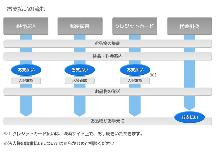 クリーニングするお品物を検品後、料金をご案内いたします。